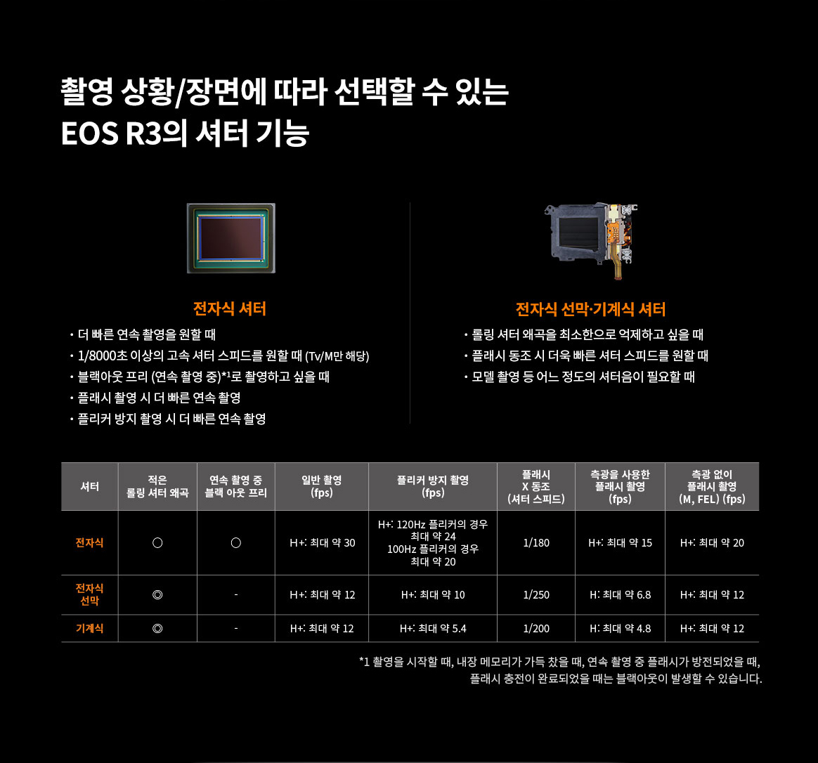 촬영 상화/장면에 따라 선택할 수 있는 EOS R3의 셔터 기능